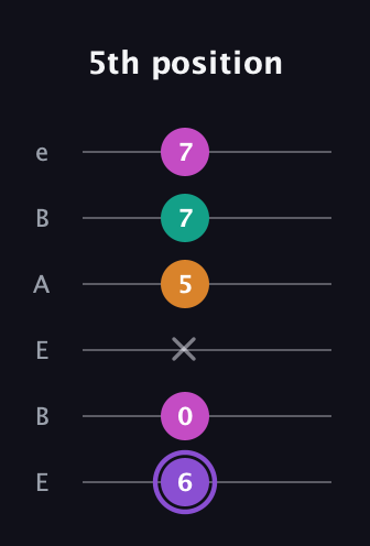 A♯ Augmented Flat 9th guitar tab — 5th position (6 0 x 5 7 7) in DADGAD Tuning (DADGAD) · Capo 2
