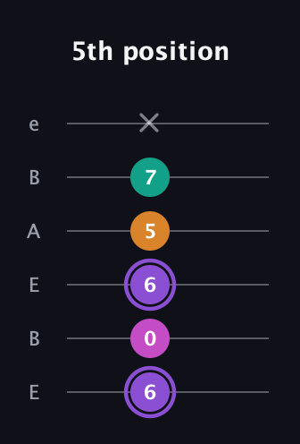 A♯ Augmented Flat 9th guitar tab — 5th position (6 0 6 5 7 x) in DADGAD Tuning (DADGAD) · Capo 2