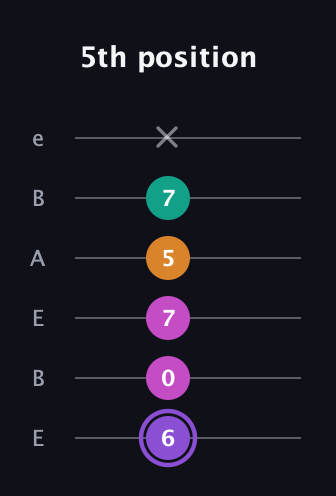 A♯ Augmented Flat 9th guitar tab — 5th position (6 0 7 5 7 x) in DADGAD Tuning (DADGAD) · Capo 2