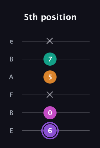 A♯ Augmented Flat 9th guitar tab — 5th position (6 0 x 5 7 x) in DADGAD Tuning (DADGAD) · Capo 2