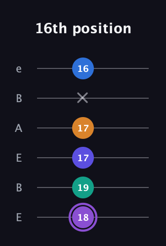 A♯ Augmented-major 7th Sharp 13th guitar tab — 16th position (18 19 17 17 x 16) in DADGAD Tuning (DADGAD) · Capo 2