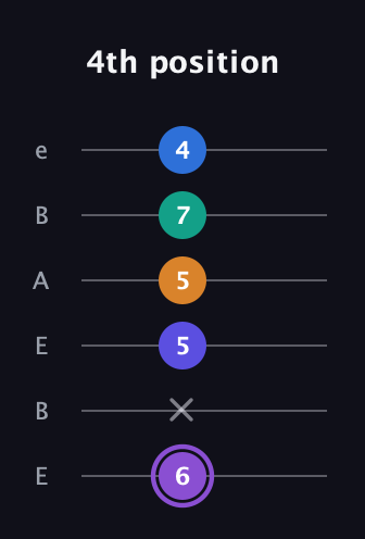 A♯ Augmented-major 7th Sharp 13th guitar tab — 4th position (6 x 5 5 7 4) in DADGAD Tuning (DADGAD) · Capo 2