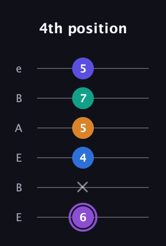 A♯ Augmented-major 7th Sharp 13th guitar tab — 4th position (6 x 4 5 7 5) in DADGAD Tuning (DADGAD) · Capo 2