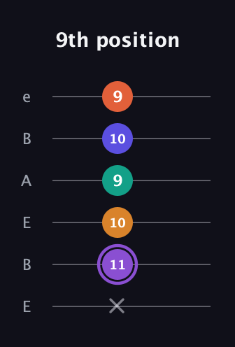 A♯ Augmented-major 7th Sharp 9th guitar tab — 9th position (x 11 10 9 10 9) in DADGAD Tuning (DADGAD) · Capo 2