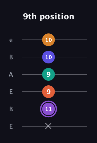 A♯ Augmented-major 7th Sharp 9th guitar tab — 9th position (x 11 9 9 10 10) in DADGAD Tuning (DADGAD) · Capo 2