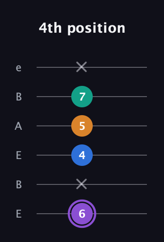 A♯ Augmented Sharp 13th guitar tab — 4th position (6 x 4 5 7 x) in DADGAD Tuning (DADGAD) · Capo 2