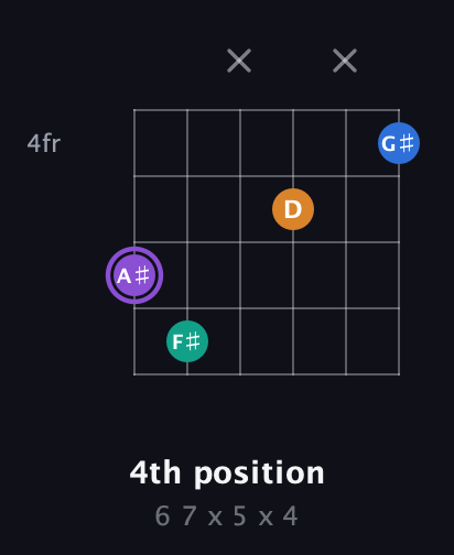 A♯ Augmented Sharp 13th guitar chord — 4th position (6 7 x 5 x 4) fretboard diagram in DADGAD Tuning (DADGAD) · Capo 2