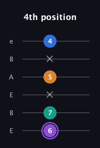 A♯ Augmented Sharp 13th guitar tab — 4th position (6 7 x 5 x 4) in DADGAD Tuning (DADGAD) · Capo 2