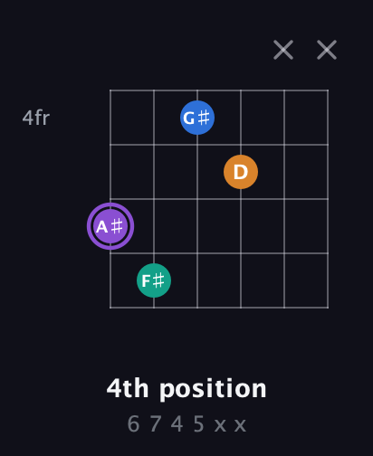 A♯ Augmented Sharp 13th guitar chord — 4th position (6 7 4 5 x x) fretboard diagram in DADGAD Tuning (DADGAD) · Capo 2