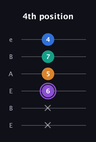 A♯ Augmented Sharp 13th guitar tab — 4th position (x x 6 5 7 4) in DADGAD Tuning (DADGAD) · Capo 2