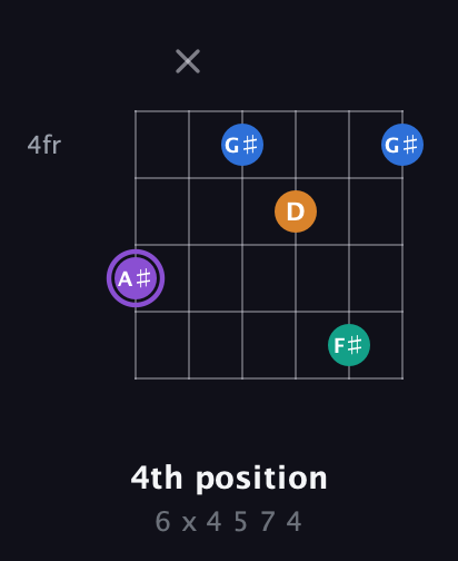 A♯ Augmented Sharp 13th guitar chord — 4th position (6 x 4 5 7 4) fretboard diagram in DADGAD Tuning (DADGAD) · Capo 2