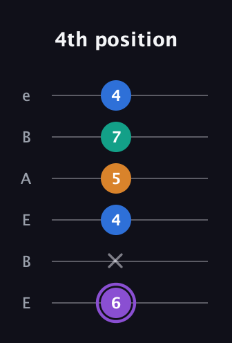 A♯ Augmented Sharp 13th guitar tab — 4th position (6 x 4 5 7 4) in DADGAD Tuning (DADGAD) · Capo 2