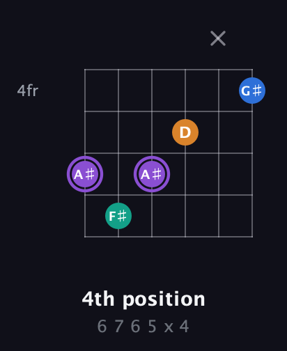 A♯ Augmented Sharp 13th guitar chord — 4th position (6 7 6 5 x 4) fretboard diagram in DADGAD Tuning (DADGAD) · Capo 2