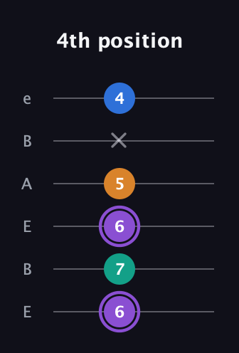 A♯ Augmented Sharp 13th guitar tab — 4th position (6 7 6 5 x 4) in DADGAD Tuning (DADGAD) · Capo 2