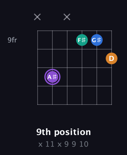 A♯ Augmented Sharp 13th guitar chord — 9th position (x 11 x 9 9 10) fretboard diagram in DADGAD Tuning (DADGAD) · Capo 2
