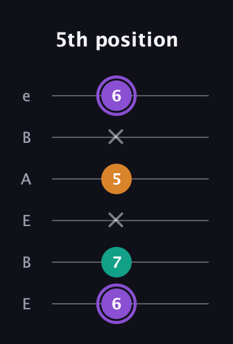 A♯ Augmented guitar tab — 5th position (6 7 x 5 x 6) in DADGAD Tuning (DADGAD) · Capo 2