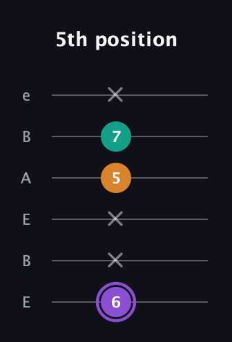 A♯ Augmented guitar tab — 5th position (6 x x 5 7 x) in DADGAD Tuning (DADGAD) · Capo 2