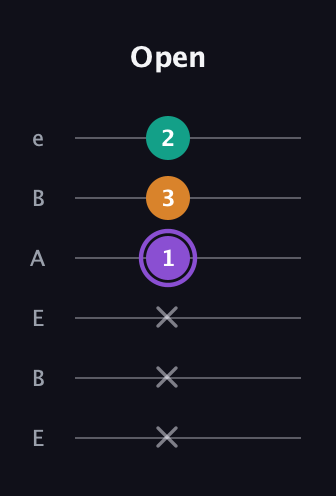 A♯ Augmented guitar tab — Open (x x x 1 3 2) in DADGAD Tuning (DADGAD) · Capo 2