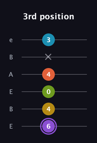 A♯ Diminished 11th Sharp 9th guitar tab — 3rd position (6 4 0 4 x 3) in DADGAD Tuning (DADGAD) · Capo 2