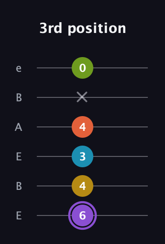 A♯ Diminished 11th Sharp 9th guitar tab — 3rd position (6 4 3 4 x 0) in DADGAD Tuning (DADGAD) · Capo 2