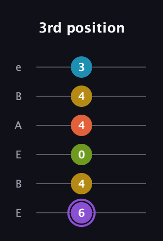 A♯ Diminished 11th Sharp 9th guitar tab — 3rd position (6 4 0 4 4 3) in DADGAD Tuning (DADGAD) · Capo 2