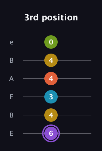 A♯ Diminished 11th Sharp 9th guitar tab — 3rd position (6 4 3 4 4 0) in DADGAD Tuning (DADGAD) · Capo 2
