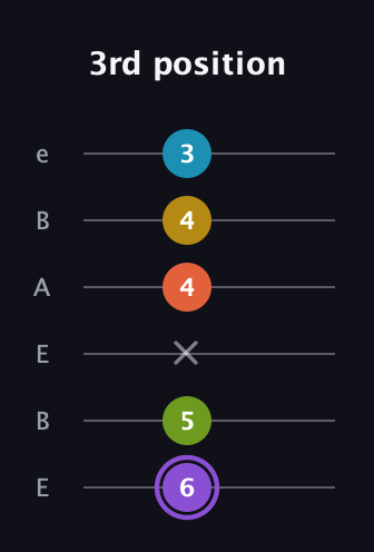 A♯ Diminished 11th Sharp 9th guitar tab — 3rd position (6 5 x 4 4 3) in DADGAD Tuning (DADGAD) · Capo 2
