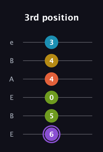 A♯ Diminished 11th Sharp 9th guitar tab — 3rd position (6 5 0 4 4 3) in DADGAD Tuning (DADGAD) · Capo 2