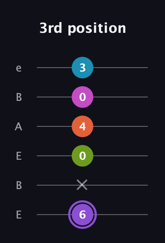 A♯ Diminished 7th Flat 9th guitar tab — 3rd position (6 x 0 4 0 3) in DADGAD Tuning (DADGAD) · Capo 2