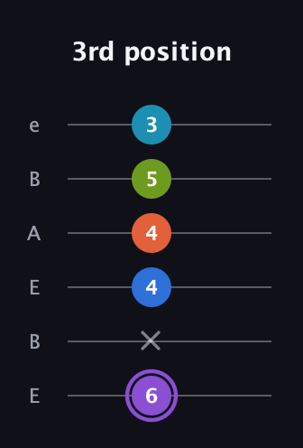 A♯ Diminished 7th Sharp 13th guitar tab — 3rd position (6 x 4 4 5 3) in DADGAD Tuning (DADGAD) · Capo 2