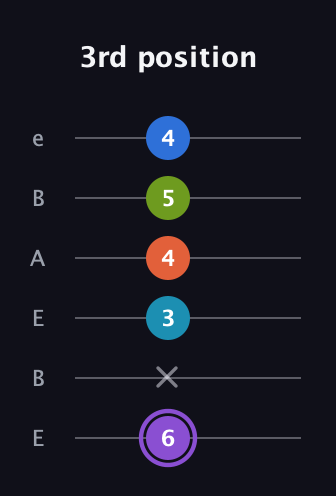 A♯ Diminished 7th Sharp 13th guitar tab — 3rd position (6 x 3 4 5 4) in DADGAD Tuning (DADGAD) · Capo 2