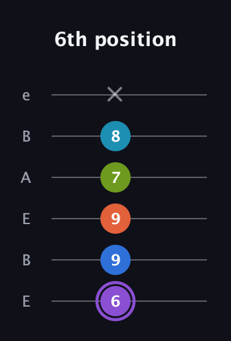 A♯ Diminished 7th Sharp 13th guitar tab — 6th position (6 9 9 7 8 x) in DADGAD Tuning (DADGAD) · Capo 2