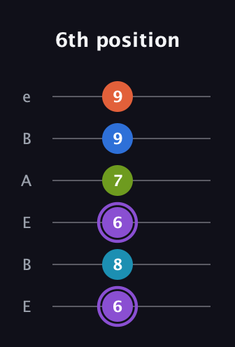 A♯ Diminished 7th Sharp 13th guitar tab — 6th position (6 8 6 7 9 9) in DADGAD Tuning (DADGAD) · Capo 2