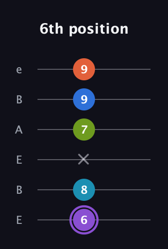 A♯ Diminished 7th Sharp 13th guitar tab — 6th position (6 8 x 7 9 9) in DADGAD Tuning (DADGAD) · Capo 2
