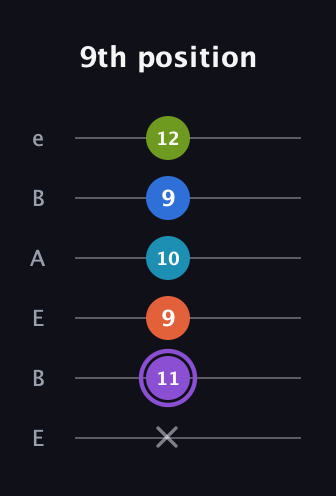 A♯ Diminished 7th Sharp 13th guitar tab — 9th position (x 11 9 10 9 12) in DADGAD Tuning (DADGAD) · Capo 2
