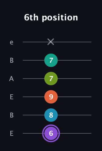 A♯ Diminished 7th Sharp 5th guitar tab — 6th position (6 8 9 7 7 x) in DADGAD Tuning (DADGAD) · Capo 2