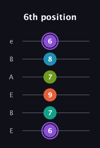 A♯ Diminished 7th Sharp 5th guitar tab — 6th position (6 7 9 7 8 6) in DADGAD Tuning (DADGAD) · Capo 2