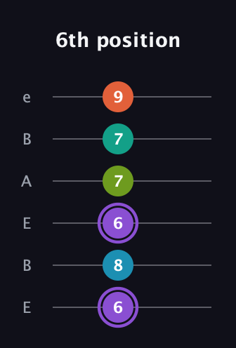 A♯ Diminished 7th Sharp 5th guitar tab — 6th position (6 8 6 7 7 9) in DADGAD Tuning (DADGAD) · Capo 2