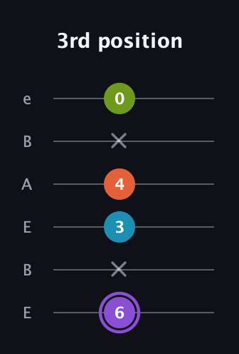 A♯ Diminished 7th Sharp 9th guitar tab — 3rd position (6 x 3 4 x 0) in DADGAD Tuning (DADGAD) · Capo 2
