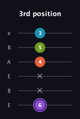 A♯ Diminished 7th Sharp 9th guitar tab — 3rd position (6 x x 4 5 3) in DADGAD Tuning (DADGAD) · Capo 2