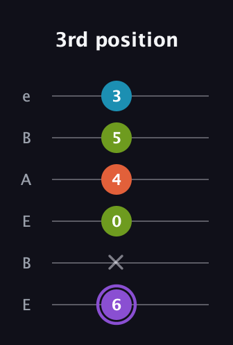A♯ Diminished 7th Sharp 9th guitar tab — 3rd position (6 x 0 4 5 3) in DADGAD Tuning (DADGAD) · Capo 2