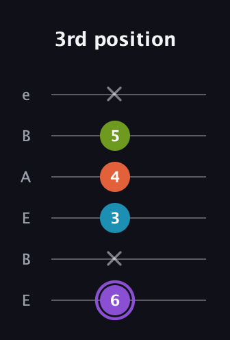 A♯ Diminished 7th Sharp 9th guitar tab — 3rd position (6 x 3 4 5 x) in DADGAD Tuning (DADGAD) · Capo 2