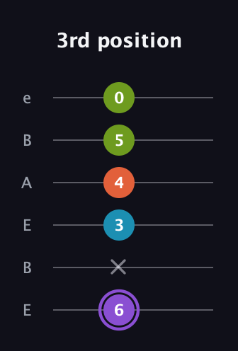 A♯ Diminished 7th Sharp 9th guitar tab — 3rd position (6 x 3 4 5 0) in DADGAD Tuning (DADGAD) · Capo 2