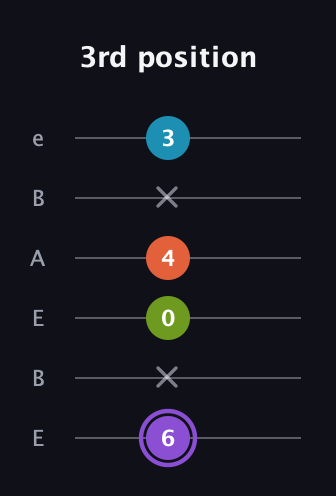 A♯ Diminished 7th Sharp 9th guitar tab — 3rd position (6 x 0 4 x 3) in DADGAD Tuning (DADGAD) · Capo 2