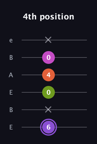 A♯ Diminished Flat 9th guitar tab — 4th position (6 x 0 4 0 x) in DADGAD Tuning (DADGAD) · Capo 2