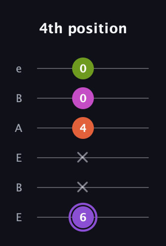 A♯ Diminished Flat 9th guitar tab — 4th position (6 x x 4 0 0) in DADGAD Tuning (DADGAD) · Capo 2