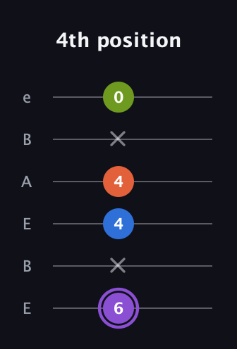 A♯ Diminished Sharp 13th guitar tab — 4th position (6 x 4 4 x 0) in DADGAD Tuning (DADGAD) · Capo 2