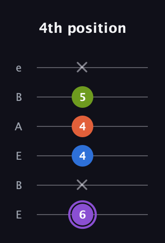 A♯ Diminished Sharp 13th guitar tab — 4th position (6 x 4 4 5 x) in DADGAD Tuning (DADGAD) · Capo 2