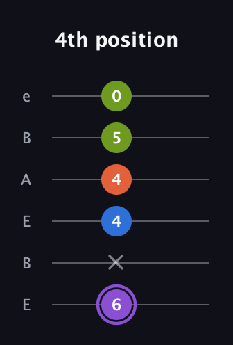 A♯ Diminished Sharp 13th guitar tab — 4th position (6 x 4 4 5 0) in DADGAD Tuning (DADGAD) · Capo 2