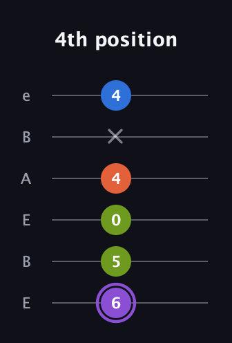 A♯ Diminished Sharp 13th guitar tab — 4th position (6 5 0 4 x 4) in DADGAD Tuning (DADGAD) · Capo 2